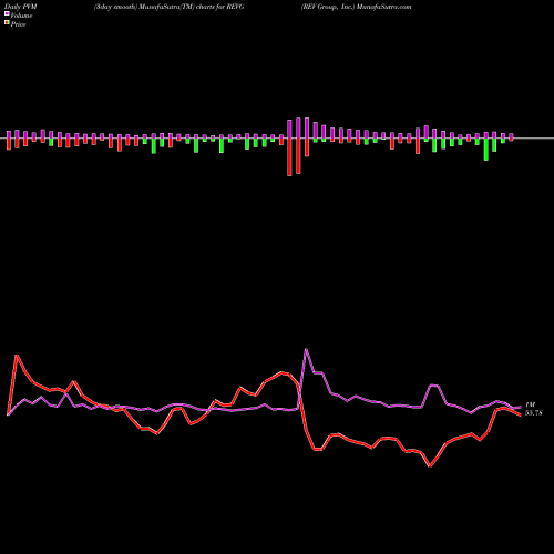 PVM Price Volume Measure charts REV Group, Inc. REVG share USA Stock Exchange 