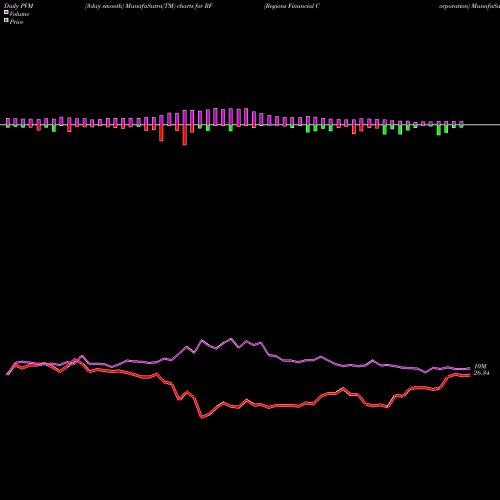 PVM Price Volume Measure charts Regions Financial Corporation RF share USA Stock Exchange 