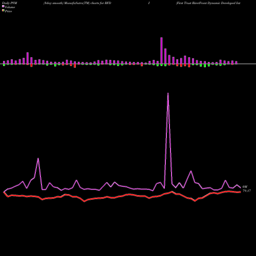 PVM Price Volume Measure charts First Trust RiverFront Dynamic Developed International ETF RFDI share USA Stock Exchange 