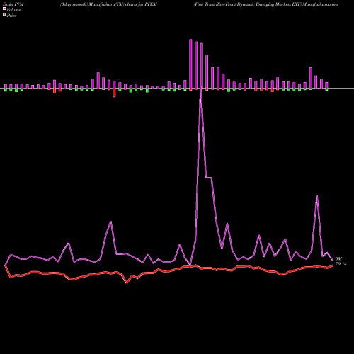 PVM Price Volume Measure charts First Trust RiverFront Dynamic Emerging Markets ETF RFEM share USA Stock Exchange 