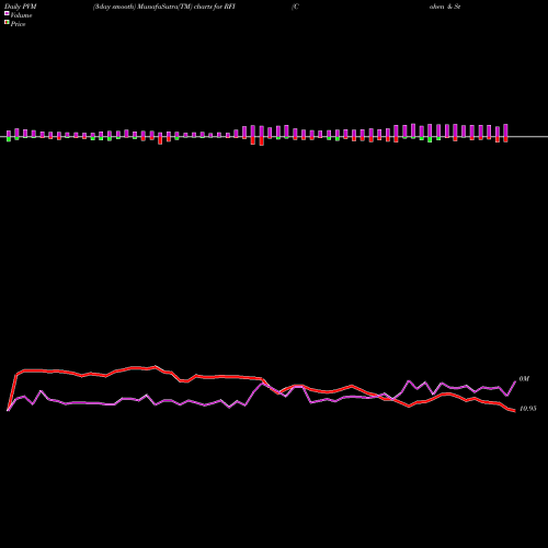 PVM Price Volume Measure charts Cohen & Steers Total Return Realty Fund, Inc. RFI share USA Stock Exchange 