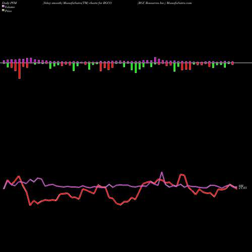 PVM Price Volume Measure charts RGC Resources Inc. RGCO share USA Stock Exchange 