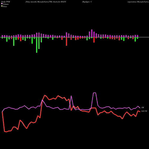 PVM Price Volume Measure charts Repligen Corporation RGEN share USA Stock Exchange 