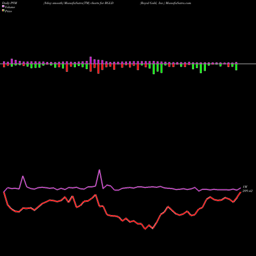 PVM Price Volume Measure charts Royal Gold, Inc. RGLD share USA Stock Exchange 