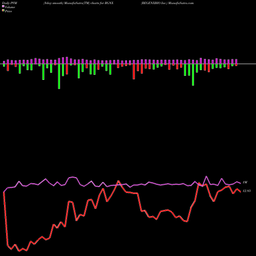 PVM Price Volume Measure charts REGENXBIO Inc. RGNX share USA Stock Exchange 