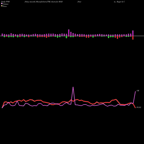 PVM Price Volume Measure charts Sturm, Ruger & Company, Inc. RGR share USA Stock Exchange 