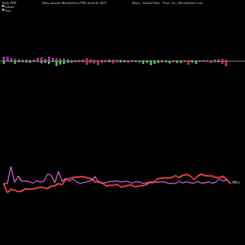 PVM Price Volume Measure charts Royce Global Value Trust, Inc. RGT share USA Stock Exchange 