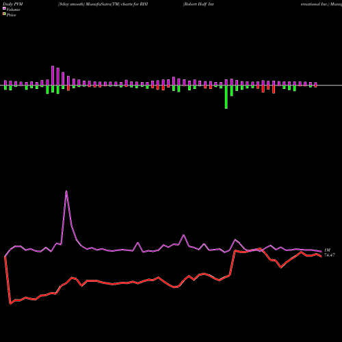 PVM Price Volume Measure charts Robert Half International Inc. RHI share USA Stock Exchange 