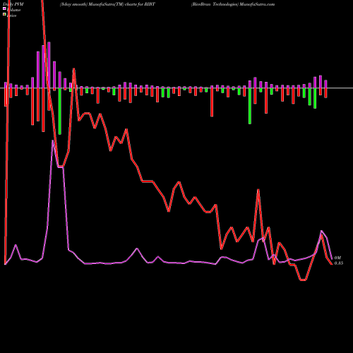 PVM Price Volume Measure charts RiceBran Technologies RIBT share USA Stock Exchange 