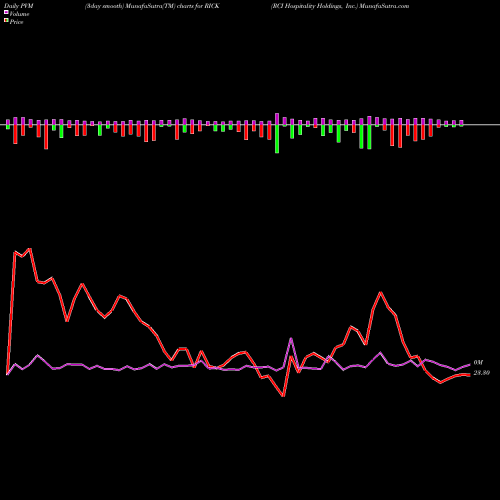 PVM Price Volume Measure charts RCI Hospitality Holdings, Inc. RICK share USA Stock Exchange 