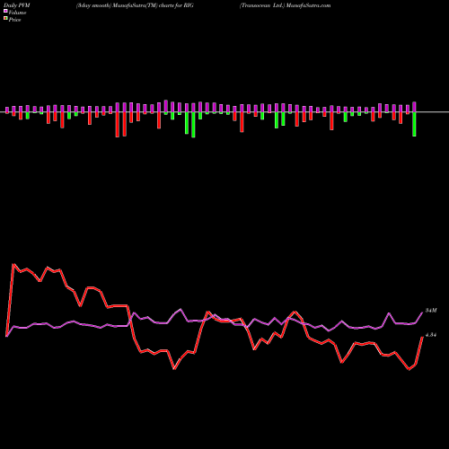PVM Price Volume Measure charts Transocean Ltd. RIG share USA Stock Exchange 