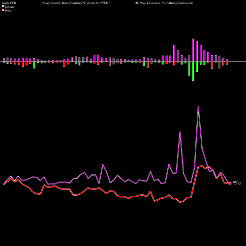 PVM Price Volume Measure charts B. Riley Financial, Inc. RILYG share USA Stock Exchange 