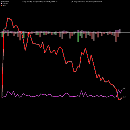 PVM Price Volume Measure charts B. Riley Financial, Inc. RILYL share USA Stock Exchange 
