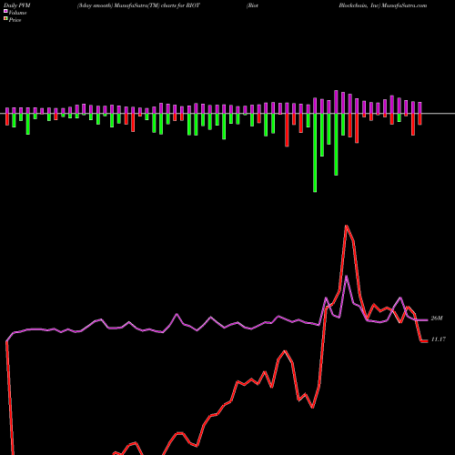 PVM Price Volume Measure charts Riot Blockchain, Inc RIOT share USA Stock Exchange 