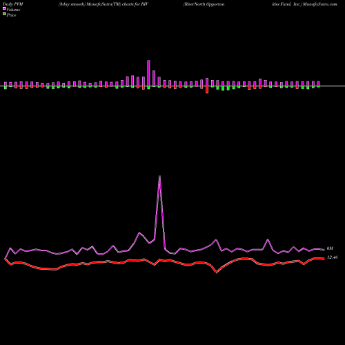 PVM Price Volume Measure charts RiverNorth Opportunities Fund, Inc. RIV share USA Stock Exchange 