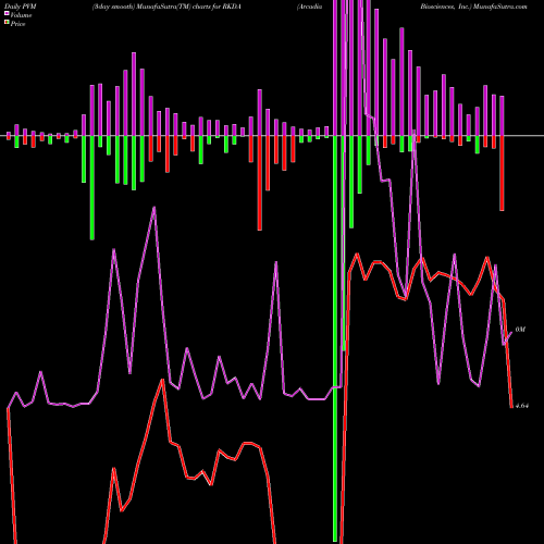 PVM Price Volume Measure charts Arcadia Biosciences, Inc. RKDA share USA Stock Exchange 