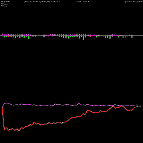 PVM Price Volume Measure charts Ralph Lauren Corporation RL share USA Stock Exchange 