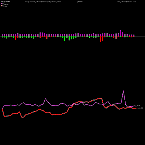 PVM Price Volume Measure charts RLI Corp. RLI share USA Stock Exchange 