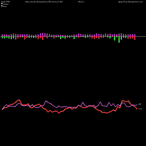 PVM Price Volume Measure charts RLJ Lodging Trust RLJ share USA Stock Exchange 