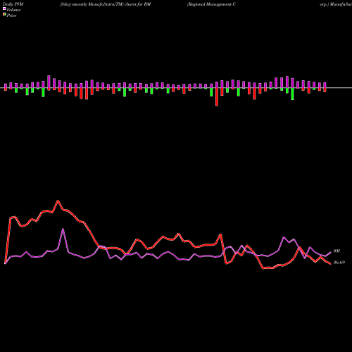 PVM Price Volume Measure charts Regional Management Corp. RM share USA Stock Exchange 
