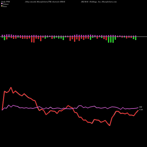 PVM Price Volume Measure charts RE/MAX Holdings, Inc. RMAX share USA Stock Exchange 