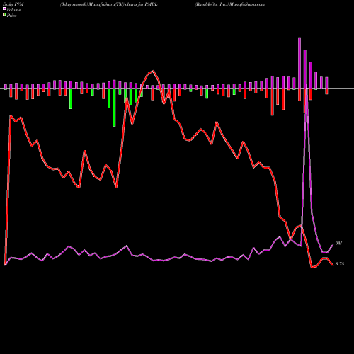 PVM Price Volume Measure charts RumbleOn, Inc. RMBL share USA Stock Exchange 
