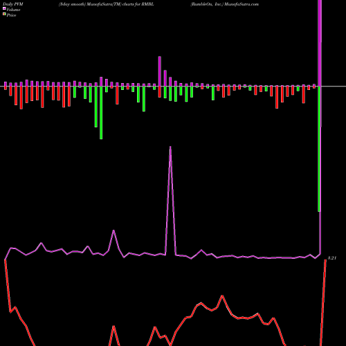 PVM Price Volume Measure charts RumbleOn, Inc. RMBL share USA Stock Exchange 