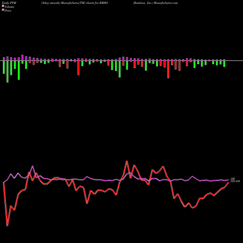 PVM Price Volume Measure charts Rambus, Inc. RMBS share USA Stock Exchange 
