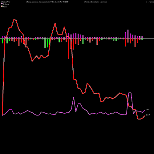 PVM Price Volume Measure charts Rocky Mountain Chocolate Factory, Inc. RMCF share USA Stock Exchange 