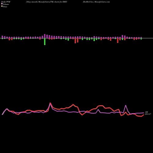 PVM Price Volume Measure charts ResMed Inc. RMD share USA Stock Exchange 