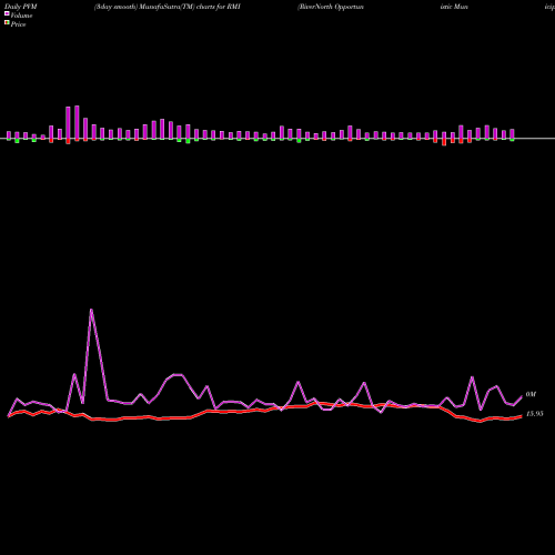 PVM Price Volume Measure charts RiverNorth Opportunistic Municipal Income Fund, Inc. RMI share USA Stock Exchange 