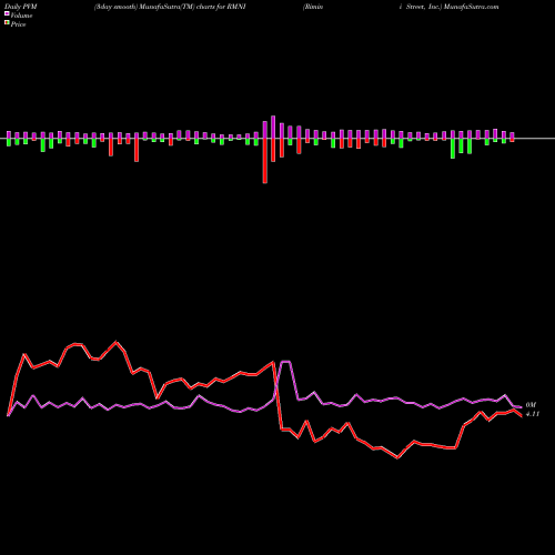 PVM Price Volume Measure charts Rimini Street, Inc. RMNI share USA Stock Exchange 