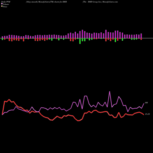 PVM Price Volume Measure charts The RMR Group Inc. RMR share USA Stock Exchange 