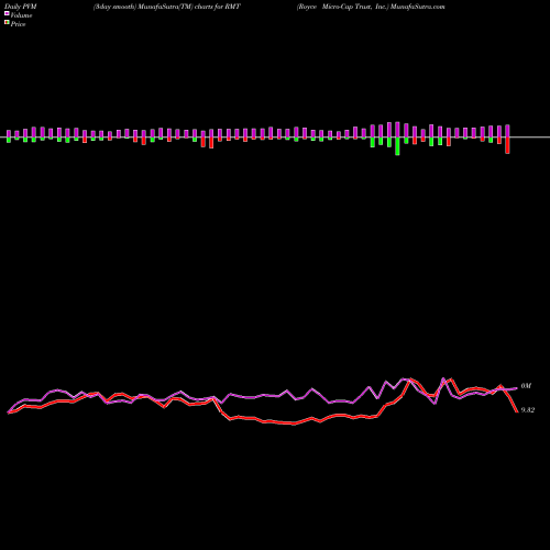 PVM Price Volume Measure charts Royce Micro-Cap Trust, Inc. RMT share USA Stock Exchange 