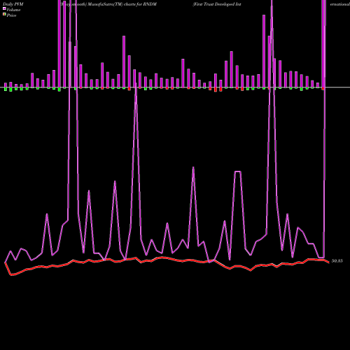 PVM Price Volume Measure charts First Trust Developed International Equity Select ETF RNDM share USA Stock Exchange 