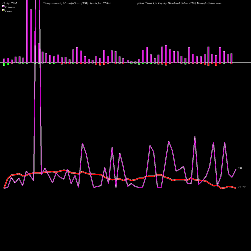 PVM Price Volume Measure charts First Trust US Equity Dividend Select ETF RNDV share USA Stock Exchange 