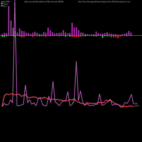 PVM Price Volume Measure charts First Trust Emerging Markets Equity Select ETF RNEM share USA Stock Exchange 