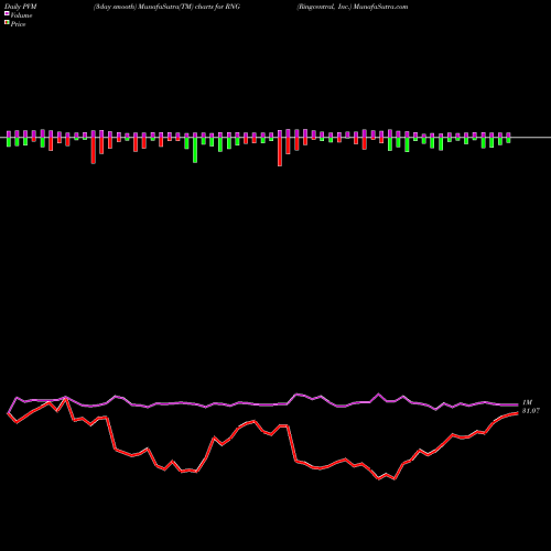 PVM Price Volume Measure charts Ringcentral, Inc. RNG share USA Stock Exchange 
