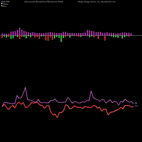 PVM Price Volume Measure charts Ranger Energy Services, Inc. RNGR share USA Stock Exchange 