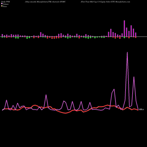 PVM Price Volume Measure charts First Trust Mid Cap US Equity Select ETF RNMC share USA Stock Exchange 