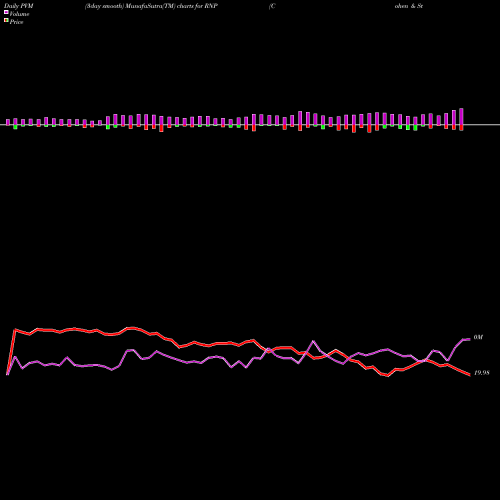PVM Price Volume Measure charts Cohen & Steers REIT And Preferred And Income Fund, RNP share USA Stock Exchange 