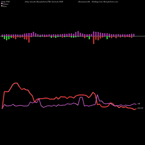 PVM Price Volume Measure charts RenaissanceRe Holdings Ltd. RNR share USA Stock Exchange 