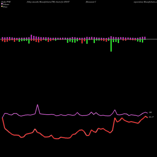 PVM Price Volume Measure charts Renasant Corporation RNST share USA Stock Exchange 