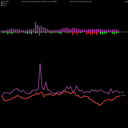PVM Price Volume Measure charts First Trust Nasdaq Artificial Intelligence And Robotics ETF ROBT share USA Stock Exchange 