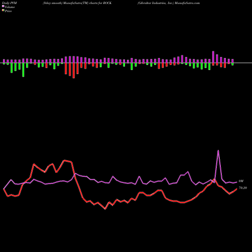 PVM Price Volume Measure charts Gibraltar Industries, Inc. ROCK share USA Stock Exchange 