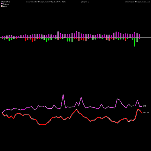 PVM Price Volume Measure charts Rogers Corporation ROG share USA Stock Exchange 
