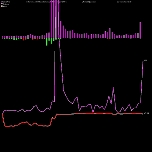 PVM Price Volume Measure charts Retail Opportunity Investments Corp. ROIC share USA Stock Exchange 