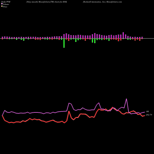 PVM Price Volume Measure charts Rockwell Automation, Inc. ROK share USA Stock Exchange 