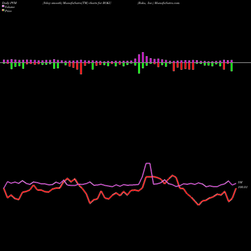 PVM Price Volume Measure charts Roku, Inc. ROKU share USA Stock Exchange 