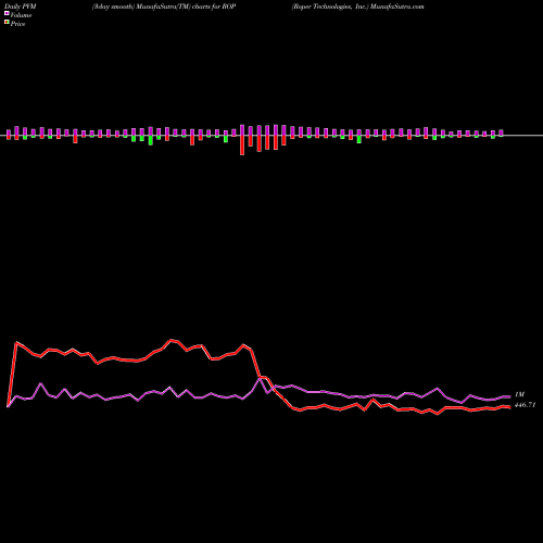 PVM Price Volume Measure charts Roper Technologies, Inc. ROP share USA Stock Exchange 